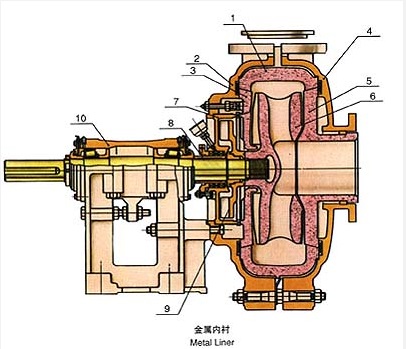 金屬內(nèi)襯渣漿泵內(nèi)部結(jié)構(gòu).jpg 金屬內(nèi)襯渣漿泵內(nèi)部結(jié)構(gòu).jpg