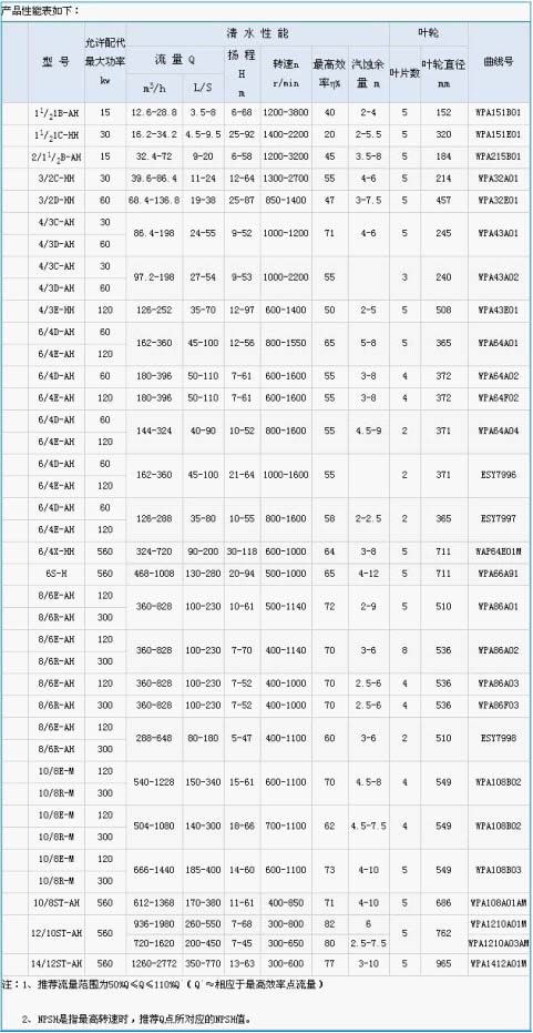 AH渣漿泵技術(shù)參數(shù).jpg AH渣漿泵技術(shù)參數(shù).jpg